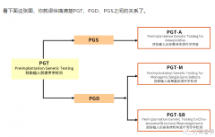 【科普】三代试管婴儿(PGT)为何能实现优生优育?