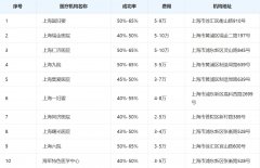 收藏！上海公立不孕不育医院排行榜