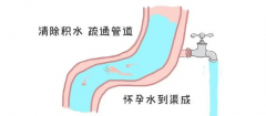 输卵管积水影响试管婴儿吗？轻微至中度影响并不大！