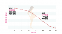 45岁女人，卵泡数量比年龄更重要！ 