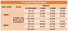 2024做试管可以用医保报销多少，大揭秘