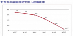 47岁做试管成功率多少,高龄女性试管成功率不到5%