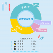 2024杭州第三代试管包生男孩价格明细一览！