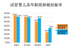 试管婴儿有年龄限制吗？女性多少岁成功率高？