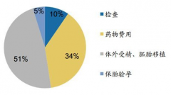 中山私立试管婴儿医院费用明细，这三方面需要花钱