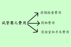 吉安妇幼保健院试管婴儿省钱诀窍，附上费用明细表！