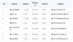 揭秘重庆供卵试管婴儿成功率，7家医院技术很好