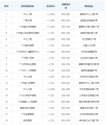 盘点广州供卵试管婴儿成功率，知名医院成功率对比