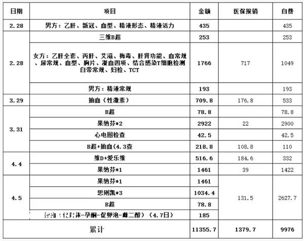 人工授精报销费用详情