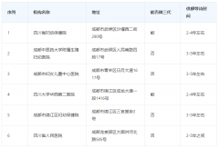 成都供卵试管机构盘点，真正正规的只有这几家