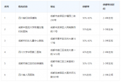 成都供卵试管成功率较高，高龄女性也有希望怀孕