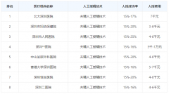 推荐深圳人工授精医院，附成功率和费用信息