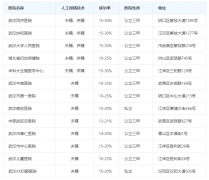 武汉人工授精医院总结，公立和私立医院都有