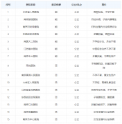 南京TOP10公立供卵医院，成功率都有优势