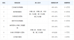 南京供卵机构哪家好？全新排名表供你参考