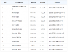 2024武汉试管婴儿医院排名表，费用和成功率都在这里