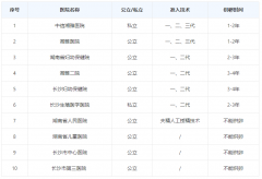 长沙公立供卵医院名单公布，哪些医院上榜前十？