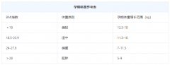 怀孕长多少斤正常？孕期体重指导来了！