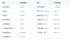 肝功能化验单怎么看？一分钟教会你看肝功能报告单