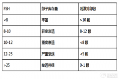 fsh值表示什么含义？做试管需要fsh值多少才好？