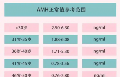 amh数值太低影响试管成功率，用这些办法可以改善！